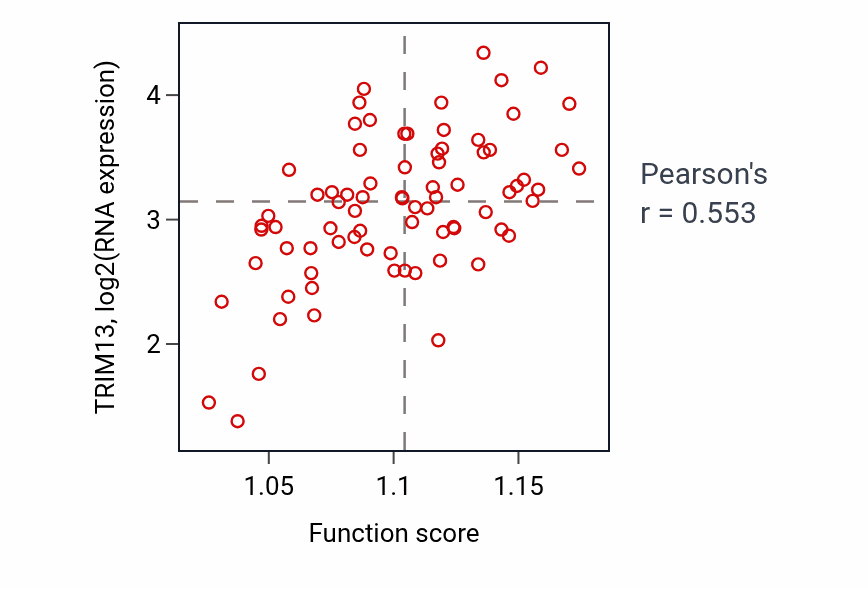 Per-sample scatter of Negative regulation of viral transcription activity vs TRIM13 in UVM.
