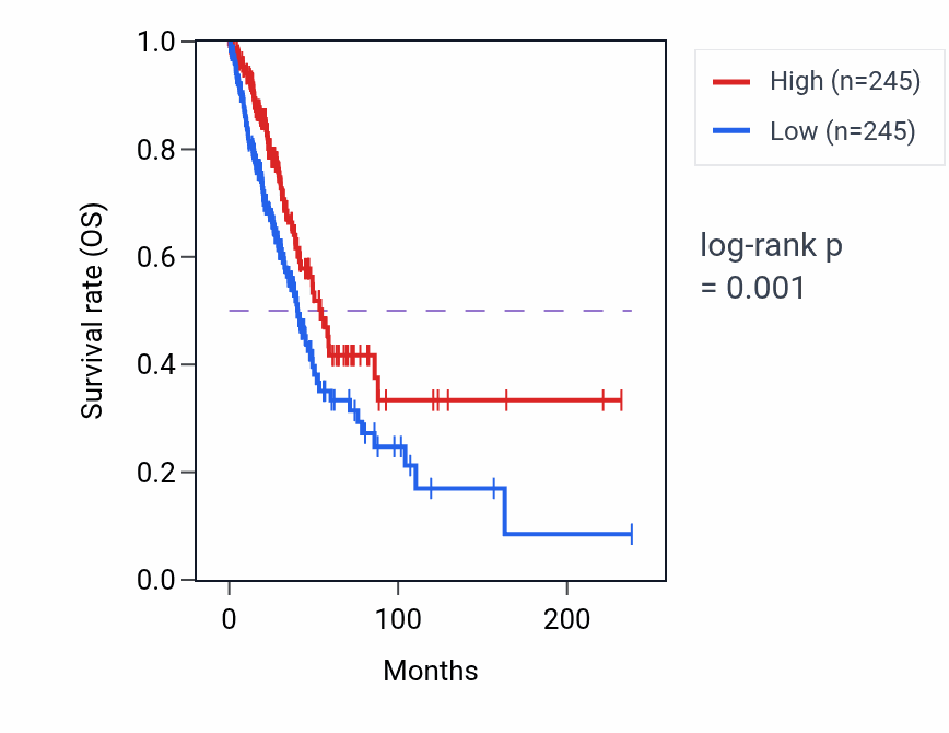 Kaplan&ndash;Meier survival curve for Negative regulation of viral transcription pathway activity in LUAD: high vs low activity groups.