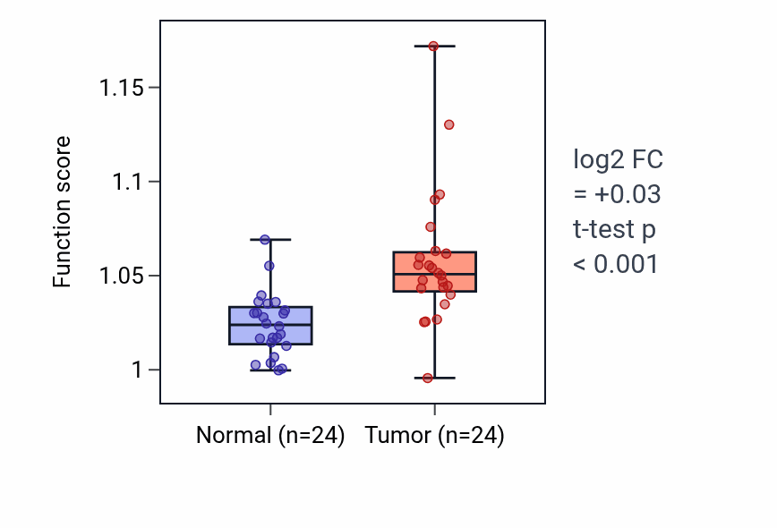 Tumor-vs-normal pathway-activity box plot for Negative regulation of viral transcription in LIHC.