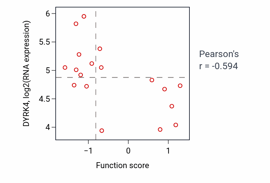 Per-sample scatter of Transforming growth factor beta1 production activity vs DYRK4 in CNS.