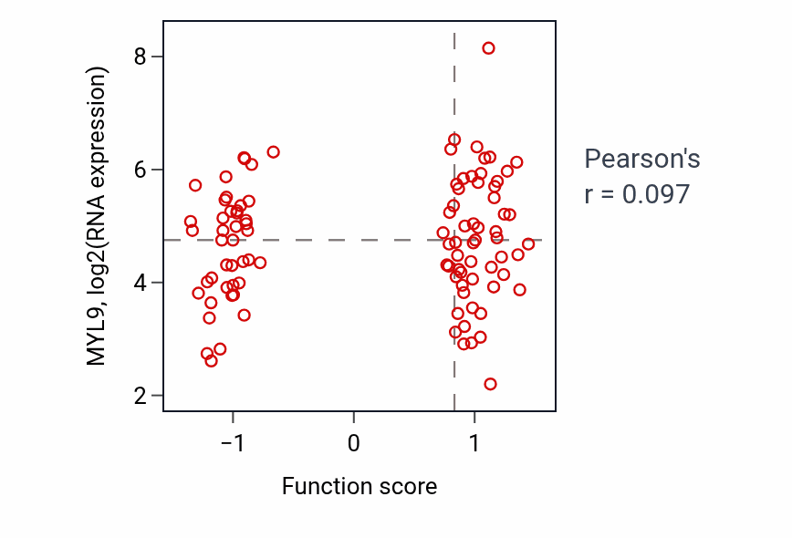 Per-sample scatter of Transforming growth factor beta1 production activity vs MYL9 in GBM.