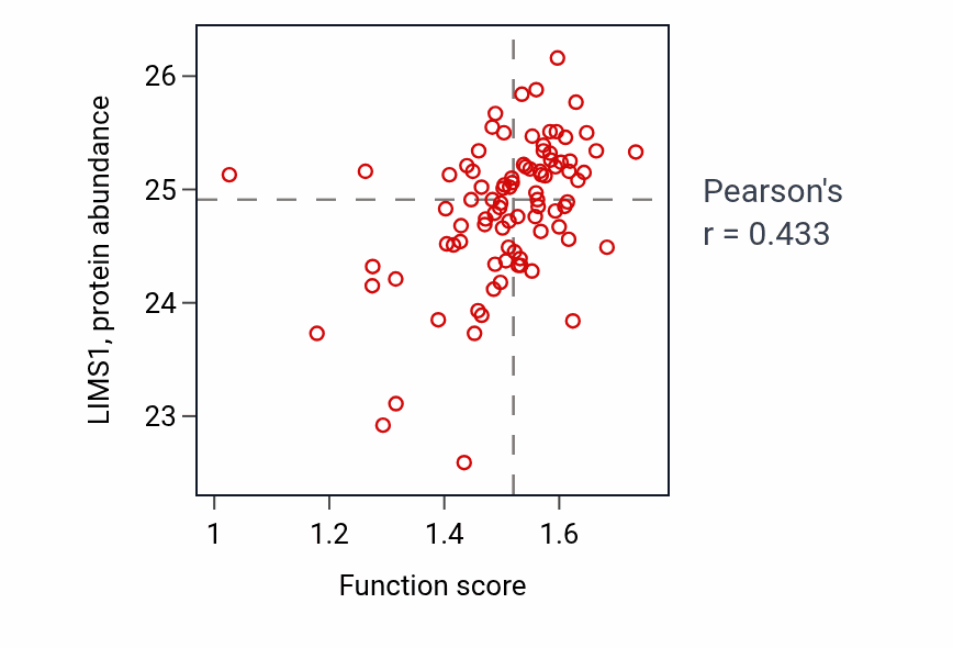 Per-sample scatter of Transforming growth factor beta1 production activity vs LIMS1 in GBM.