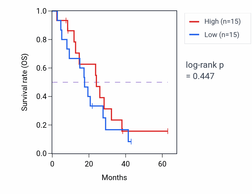 Kaplan&ndash;Meier survival curve for Transforming growth factor beta1 production pathway activity in MESO: high vs low activity groups.