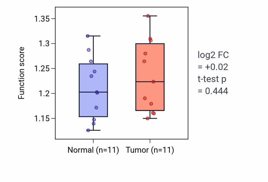 Tumor-vs-normal pathway-activity box plot for Transforming growth factor beta1 production in KICH.
