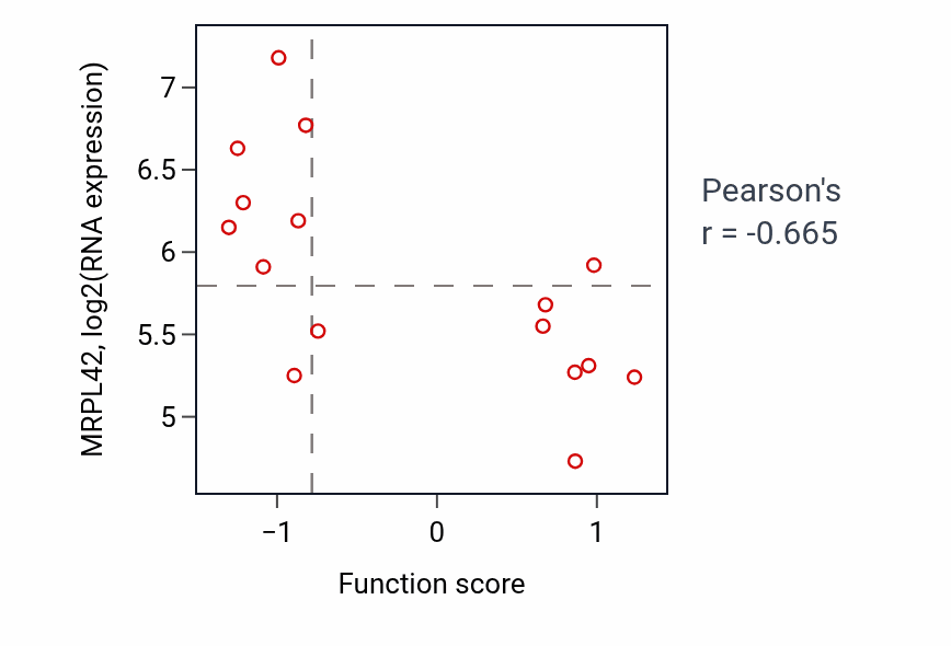 Per-sample scatter of Regulation of transforming growth factor beta1 production activity vs MRPL42 in PANCREAS.