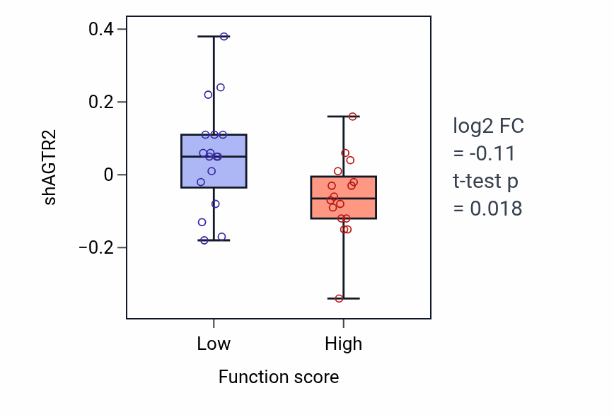 Box plot of AGTR2 in Regulation of transforming growth factor beta1 production-low vs -high samples in BLOOD_Leukemia.