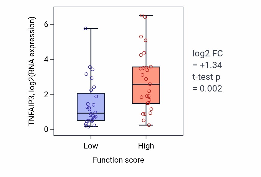 Box plot of TNFAIP3 in Regulation of transforming growth factor beta1 production-low vs -high samples in BREAST.