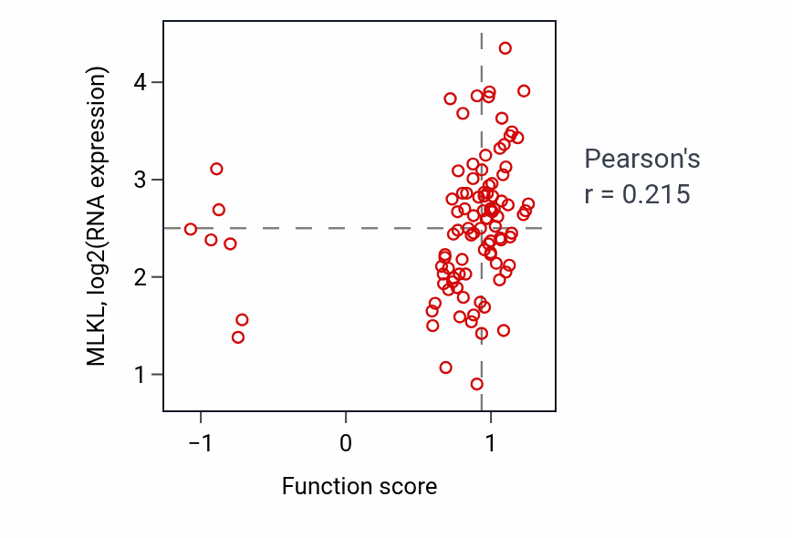 Per-sample scatter of Regulation of transforming growth factor beta1 production activity vs MLKL in GBM.