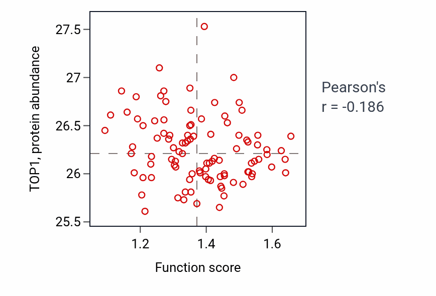 Per-sample scatter of Regulation of transforming growth factor beta1 production activity vs TOP1 in GBM.