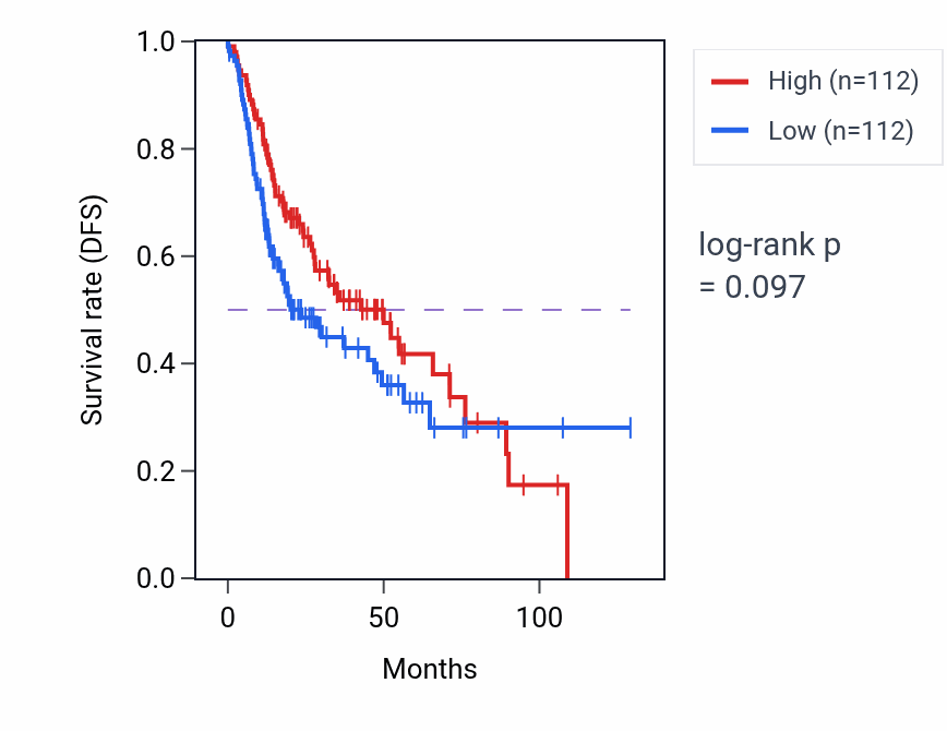Kaplan&ndash;Meier survival curve for Regulation of transforming growth factor beta1 production pathway activity in HNSC: high vs low activity groups.