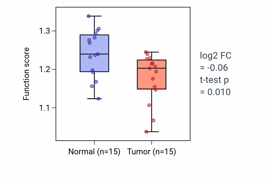 Tumor-vs-normal pathway-activity box plot for Regulation of transforming growth factor beta1 production in KICH.