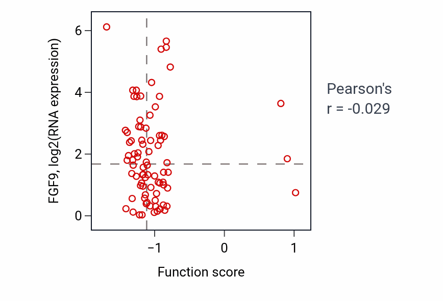 Per-sample scatter of Negative regulation of transforming growth factor beta1 production activity vs FGF9 in OV.