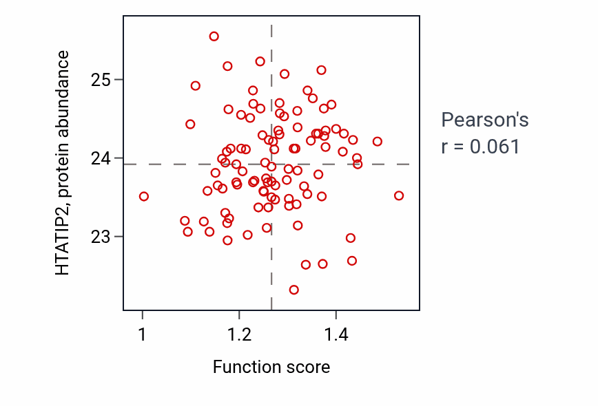 Per-sample scatter of Negative regulation of transforming growth factor beta1 production activity vs HTATIP2 in GBM.