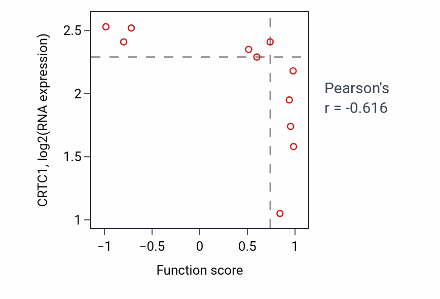 Per-sample scatter of Positive regulation of transforming growth factor beta1 production activity vs CRTC1 in LUNG_NSCLC_LUAD.