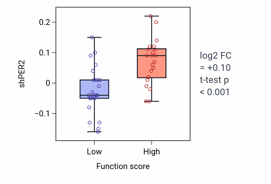 Box plot of PER2 in Positive regulation of transforming growth factor beta1 production-low vs -high samples in SKIN.