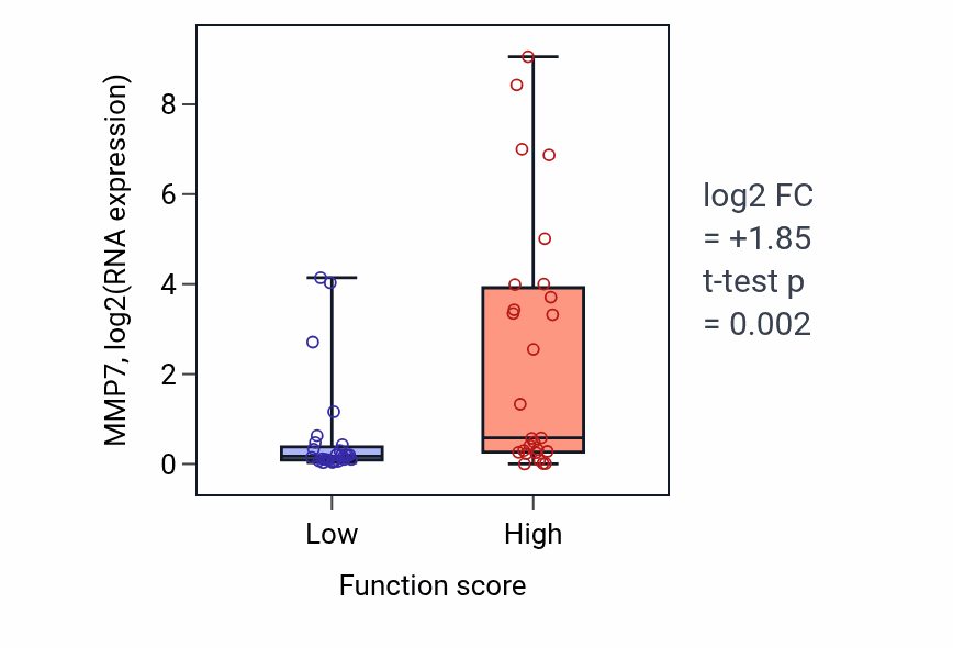 Box plot of MMP7 in Positive regulation of transforming growth factor beta1 production-low vs -high samples in BREAST.
