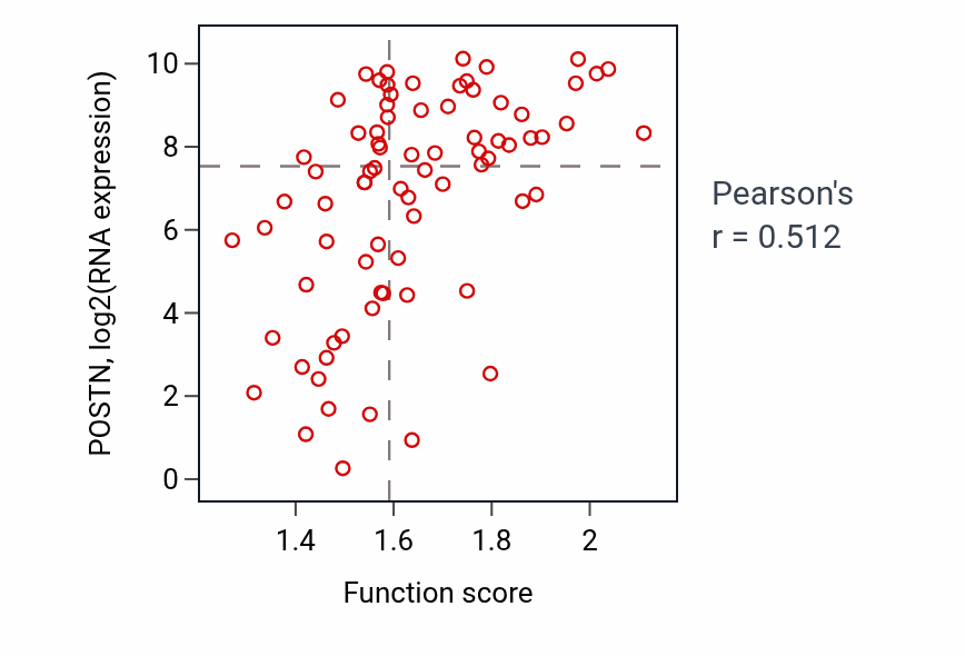 Per-sample scatter of Positive regulation of transforming growth factor beta1 production activity vs POSTN in OV.