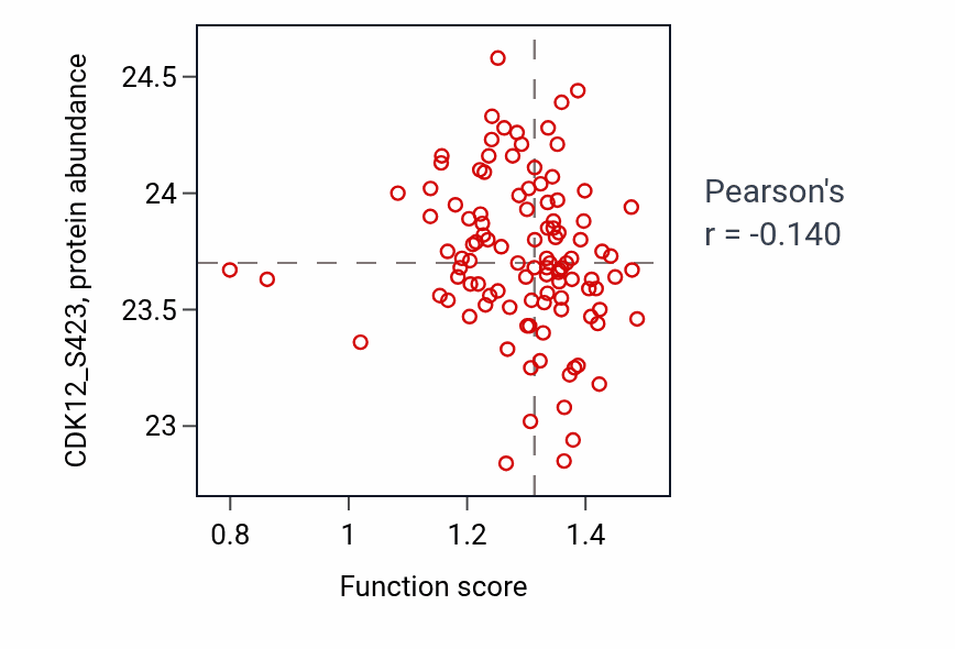 Per-sample scatter of Positive regulation of transforming growth factor beta1 production activity vs CDK12_S423 in HNSC.