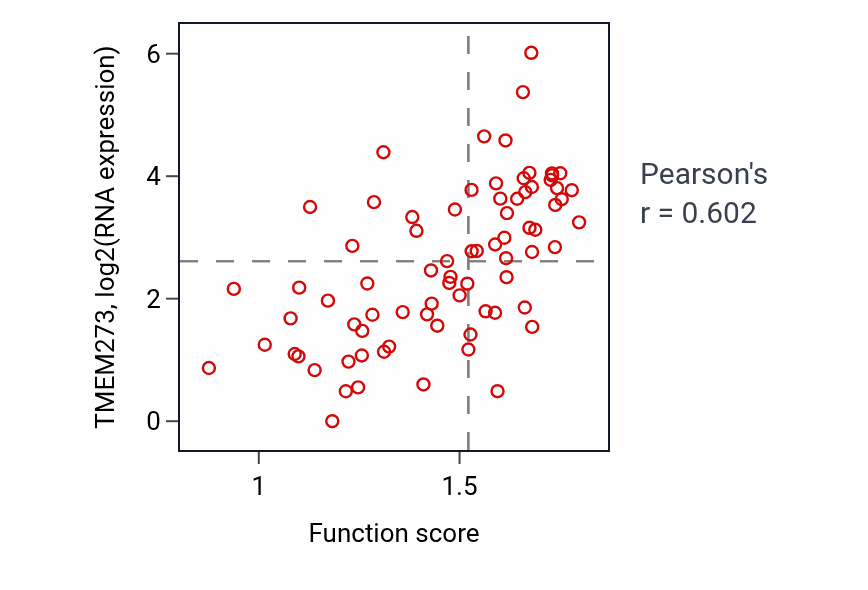 Per-sample scatter of Positive regulation of transforming growth factor beta1 production activity vs TMEM273 in SCLC.
