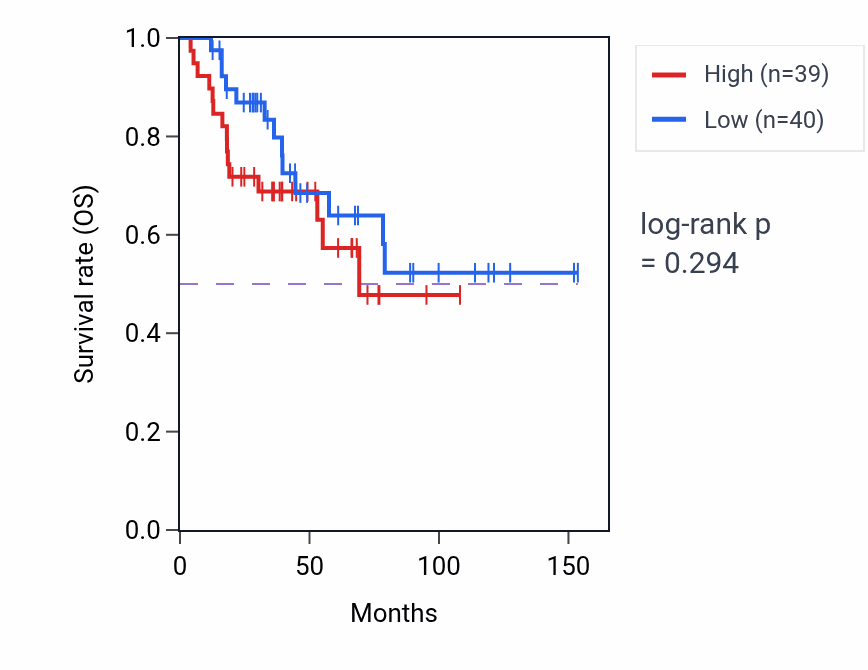 Kaplan&ndash;Meier survival curve for Positive regulation of transforming growth factor beta1 production pathway activity in ACC: high vs low activity groups.