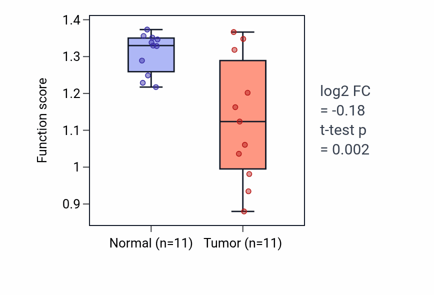 Tumor-vs-normal pathway-activity box plot for Positive regulation of transforming growth factor beta1 production in KIRP.