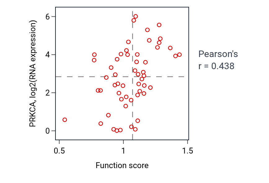 Per-sample scatter of Circadian regulation of gene expression activity vs PRKCA in BLOOD_Leukemia.