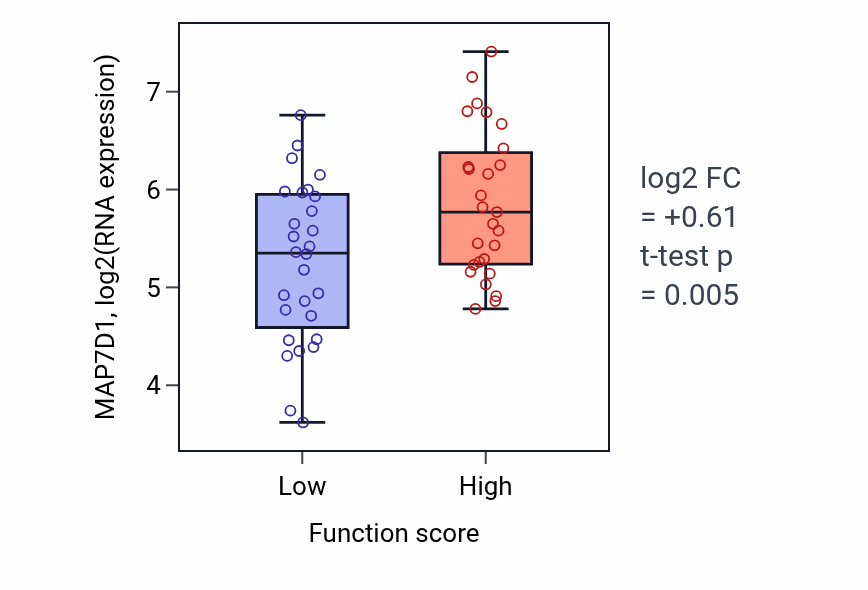 Box plot of MAP7D1 in Circadian regulation of gene expression-low vs -high samples in BREAST.