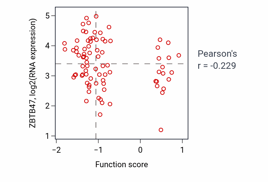 Per-sample scatter of Circadian regulation of gene expression activity vs ZBTB47 in OV.