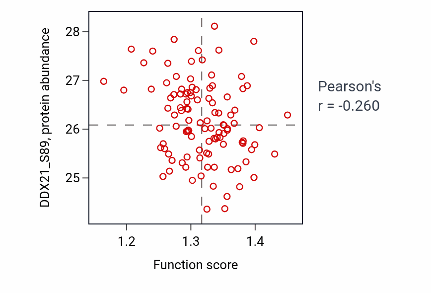 Per-sample scatter of Circadian regulation of gene expression activity vs DDX21_S89 in LSCC.