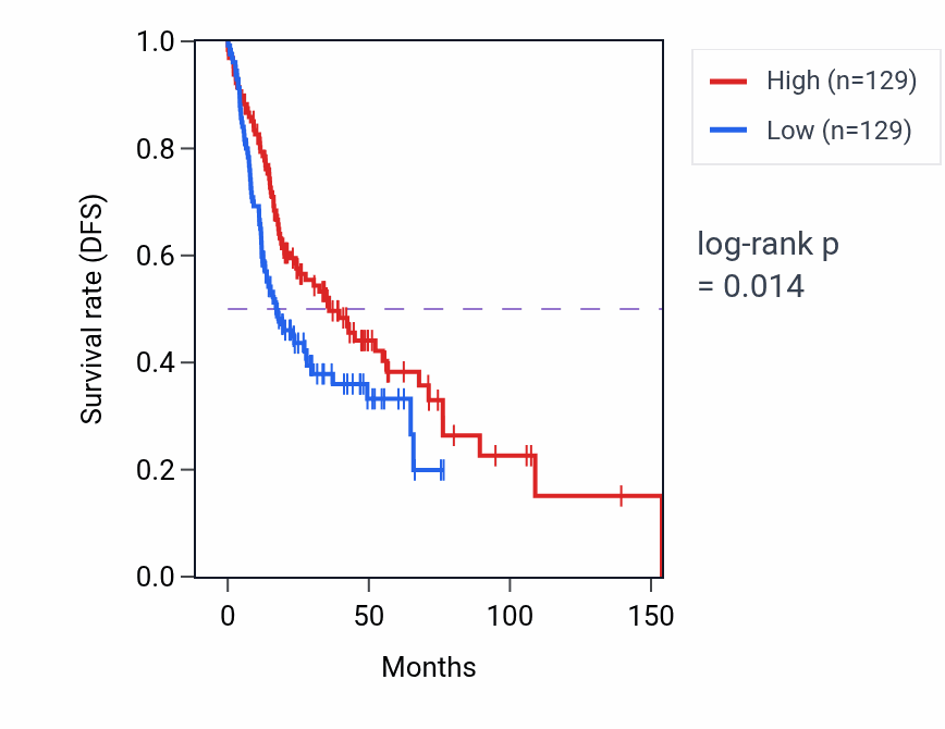 Kaplan&ndash;Meier survival curve for Circadian regulation of gene expression pathway activity in HNSC: high vs low activity groups.