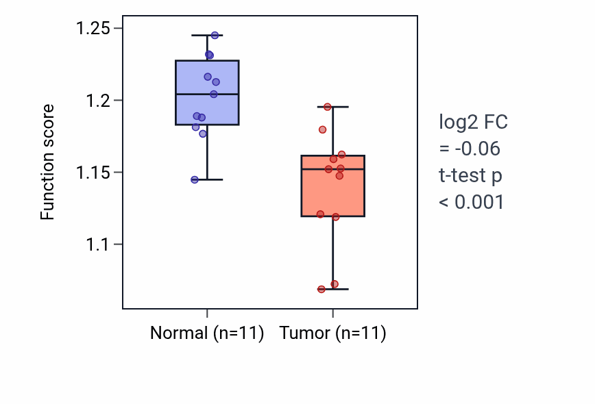 Tumor-vs-normal pathway-activity box plot for Circadian regulation of gene expression in KICH.