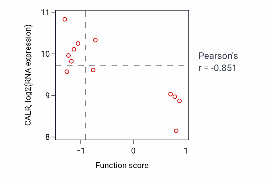 Per-sample scatter of Activin receptor signaling pathway activity vs CALR in BREAST.