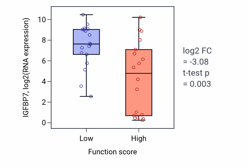 Box plot of IGFBP7 in Activin receptor signaling pathway-low vs -high samples in OVARY.