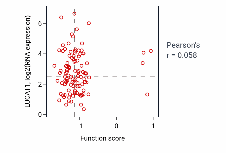 Per-sample scatter of Activin receptor signaling pathway activity vs LUCAT1 in LUAD.