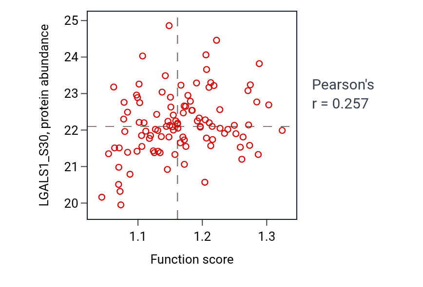 Per-sample scatter of Activin receptor signaling pathway activity vs LGALS1_S30 in LSCC.