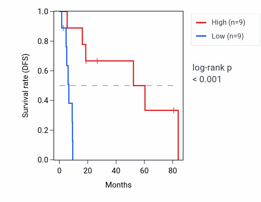 Kaplan&ndash;Meier survival curve for Activin receptor signaling pathway pathway activity in UCS: high vs low activity groups.