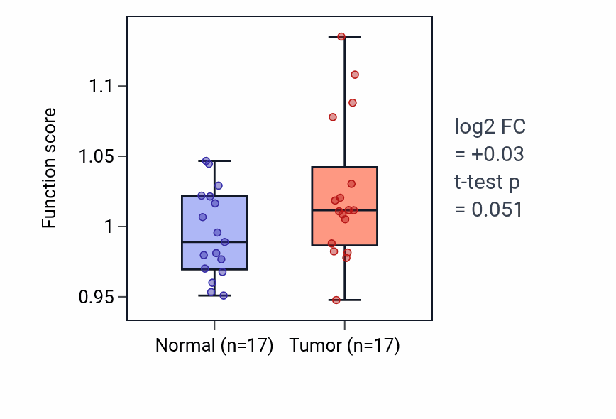 Tumor-vs-normal pathway-activity box plot for Activin receptor signaling pathway in HNSC.