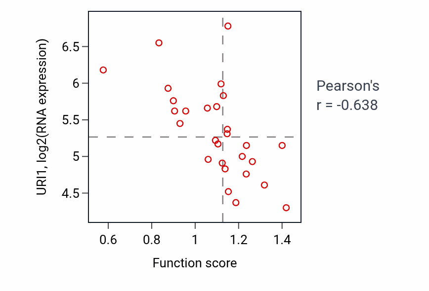 Per-sample scatter of Regulation of activin receptor signaling pathway activity vs URI1 in OESOPHAGUS.