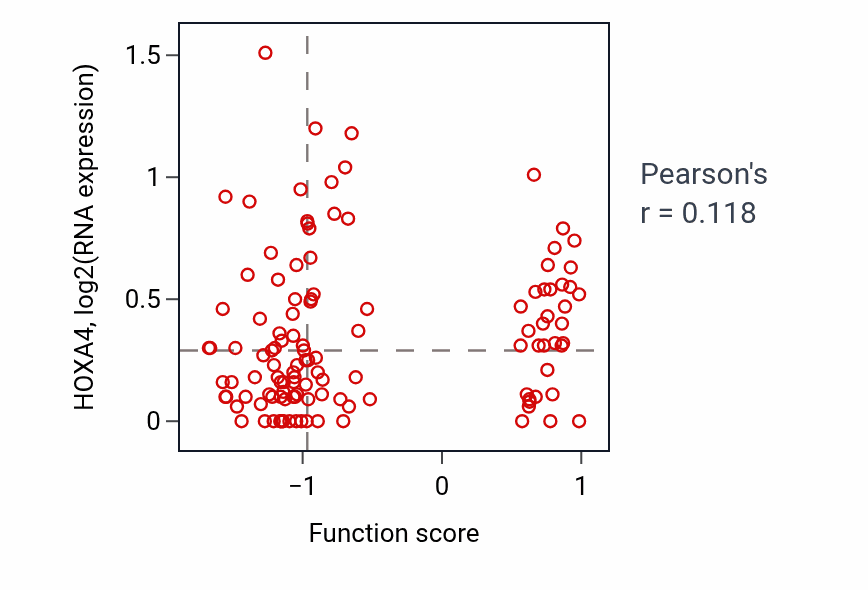 Per-sample scatter of Regulation of activin receptor signaling pathway activity vs HOXA4 in BRCA.