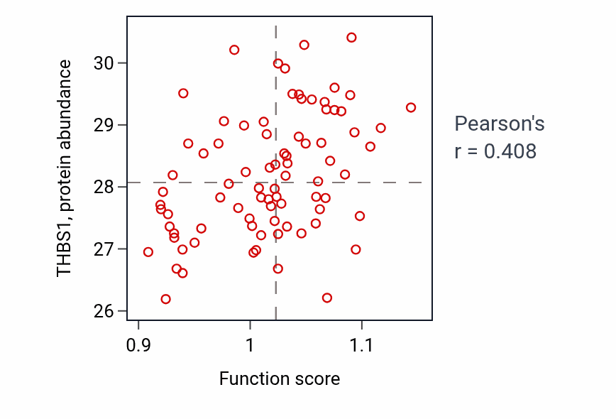 Per-sample scatter of Regulation of activin receptor signaling pathway activity vs THBS1 in OV.