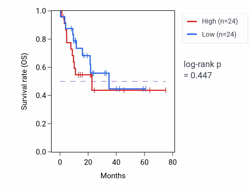 Kaplan&ndash;Meier survival curve for Regulation of activin receptor signaling pathway pathway activity in PAAD: high vs low activity groups.