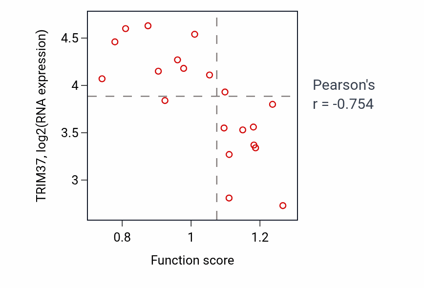 Per-sample scatter of Negative regulation of activin receptor signaling pathway activity vs TRIM37 in UPPER_AERODIGESTIVE_TRACT.