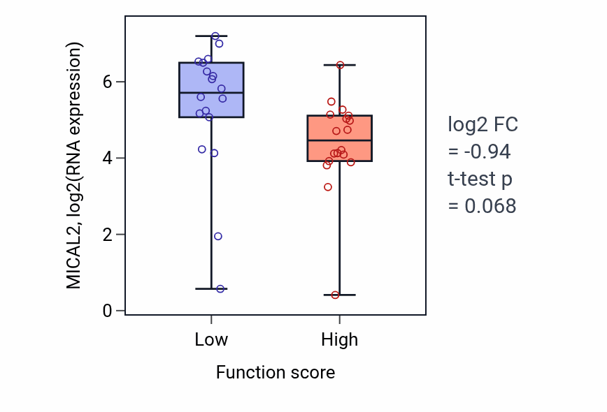 Box plot of MICAL2 in Negative regulation of activin receptor signaling pathway-low vs -high samples in OVARY.