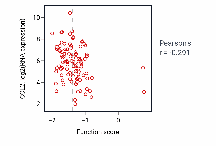 Per-sample scatter of Negative regulation of activin receptor signaling pathway activity vs CCL2 in GBM.