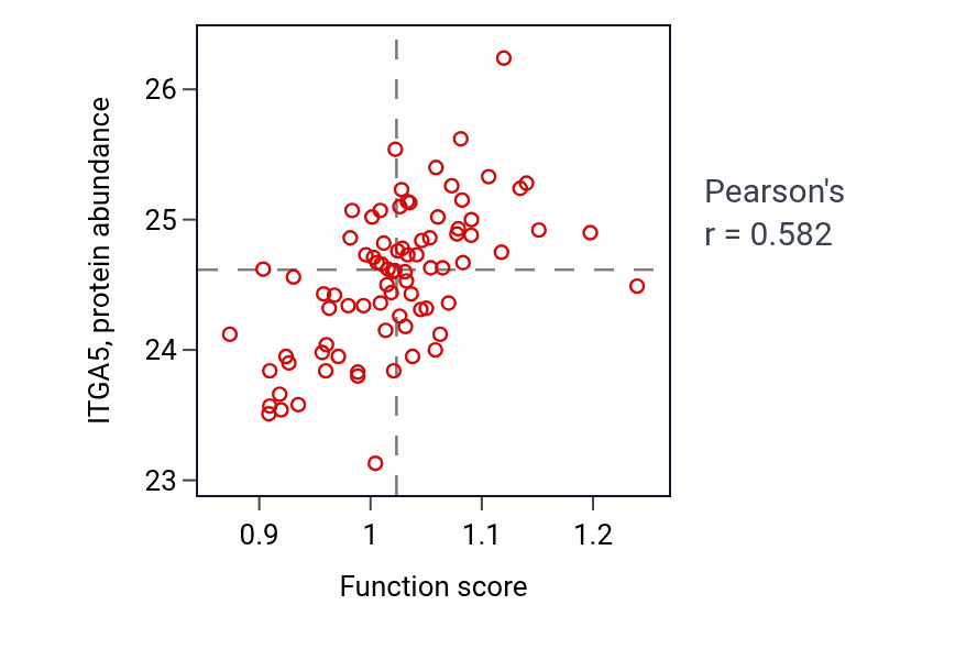 Per-sample scatter of Negative regulation of activin receptor signaling pathway activity vs ITGA5 in OV.