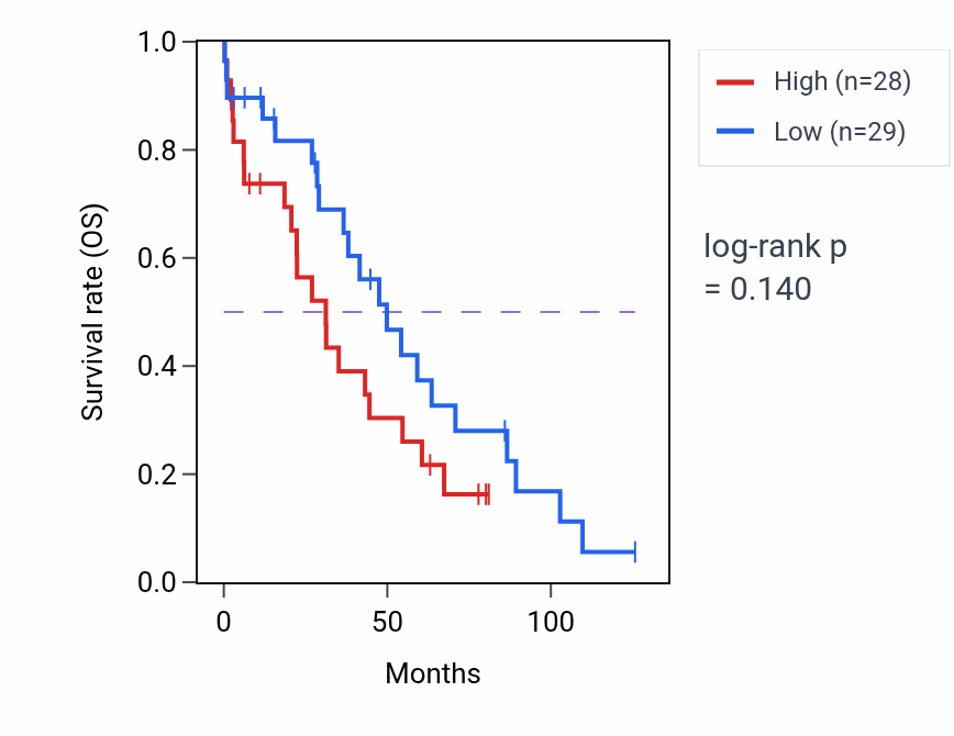 Kaplan&ndash;Meier survival curve for Negative regulation of activin receptor signaling pathway pathway activity in OV: high vs low activity groups.