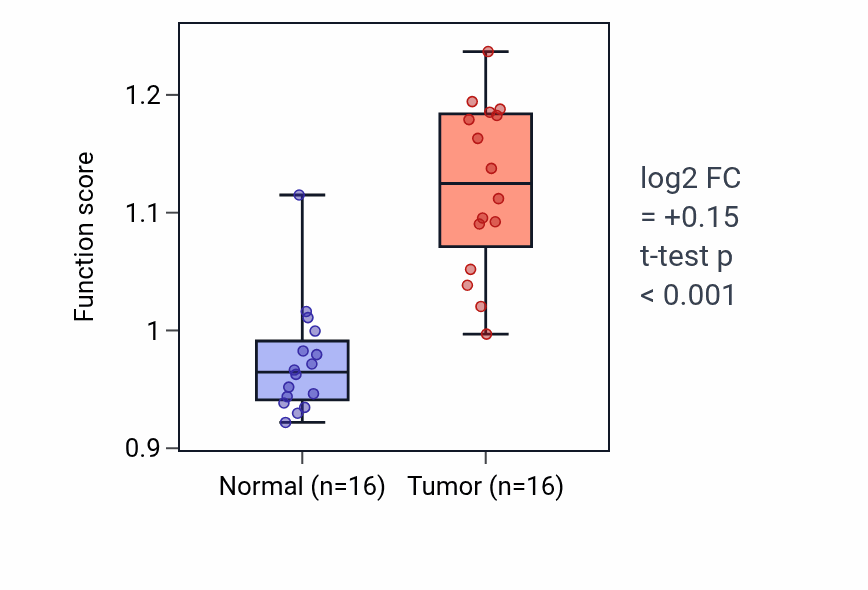 Tumor-vs-normal pathway-activity box plot for Negative regulation of activin receptor signaling pathway in HNSC.