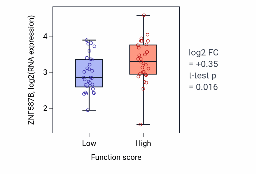 Box plot of ZNF587B in Positive regulation of activin receptor signaling pathway-low vs -high samples in LUNG_NSCLC_LUAD.