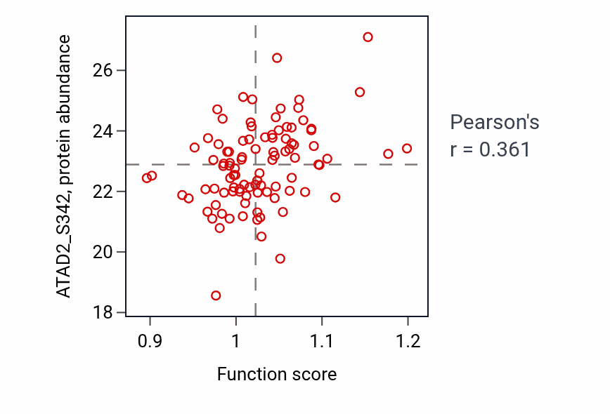 Per-sample scatter of Positive regulation of activin receptor signaling pathway activity vs ATAD2_S342 in LUAD.