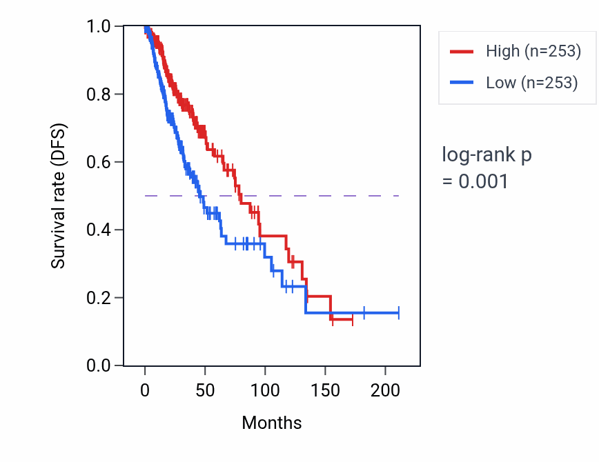 Kaplan&ndash;Meier survival curve for Positive regulation of activin receptor signaling pathway pathway activity in LGG: high vs low activity groups.